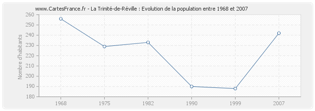 Population La Trinité-de-Réville